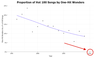 1 hit wonders decline image