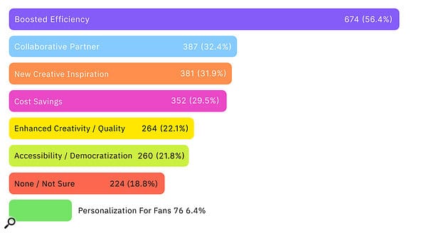 Sound On Sound and Sonarworks Music AI Survey
