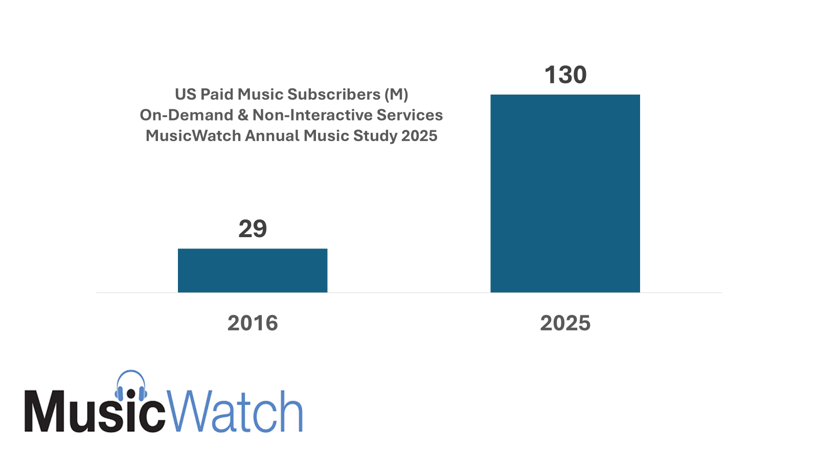 U.S. Music Streaming Hits Record 112 Million Subscribers: New MusicWatch Study