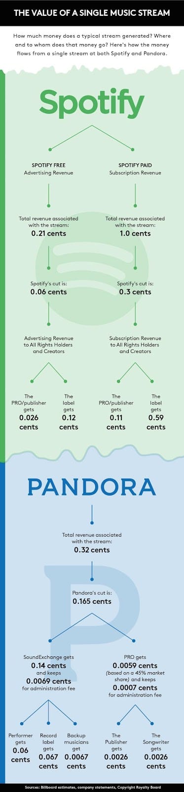 Value of a Music Stream Value of a Music Stream image
