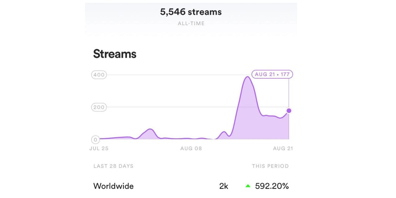Spotify streaming data