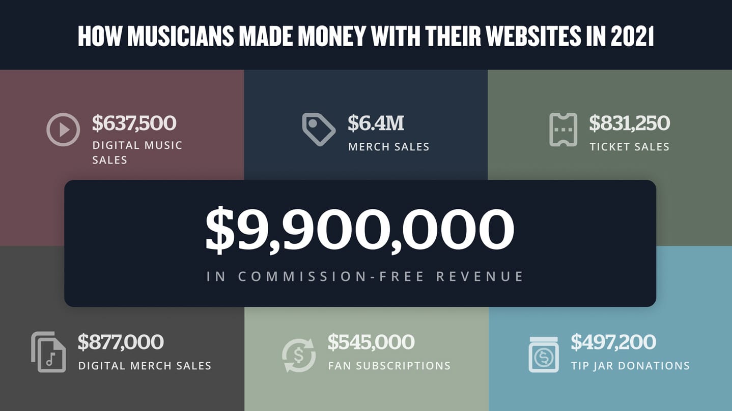 Bandzoogle Blog - How musicians made money with their websites