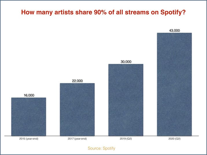 Top 40 Spotify streams chart