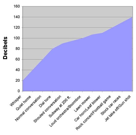 decibel chart protect your hearing