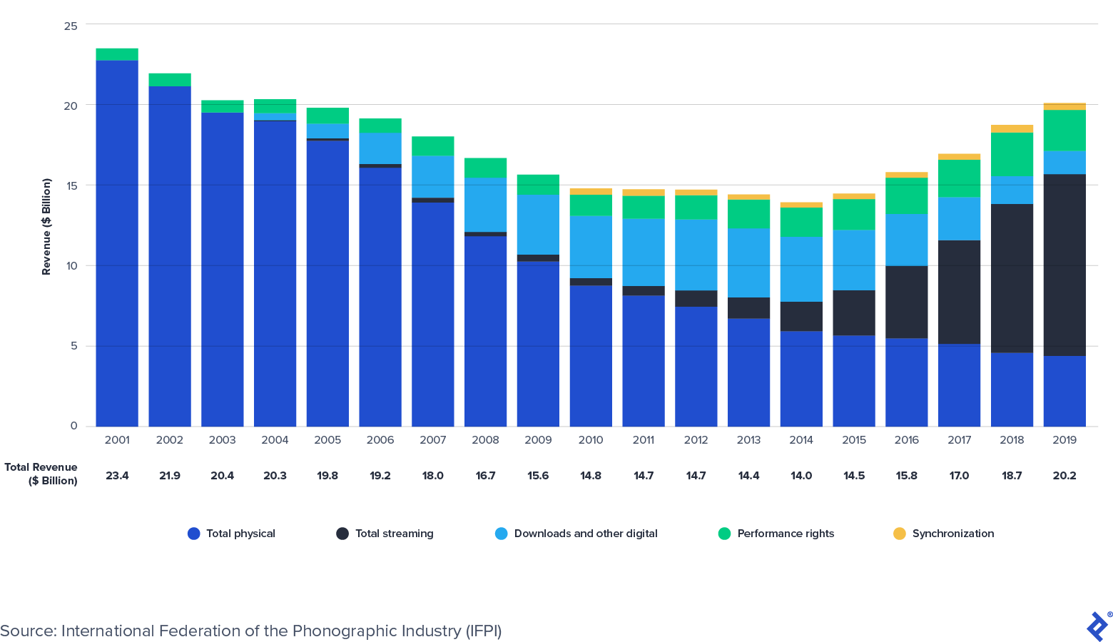 Global Music Recording Industry Revenues: 2001-2019