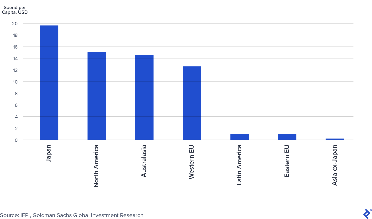Music Spend per Capita Across Regions: 2015