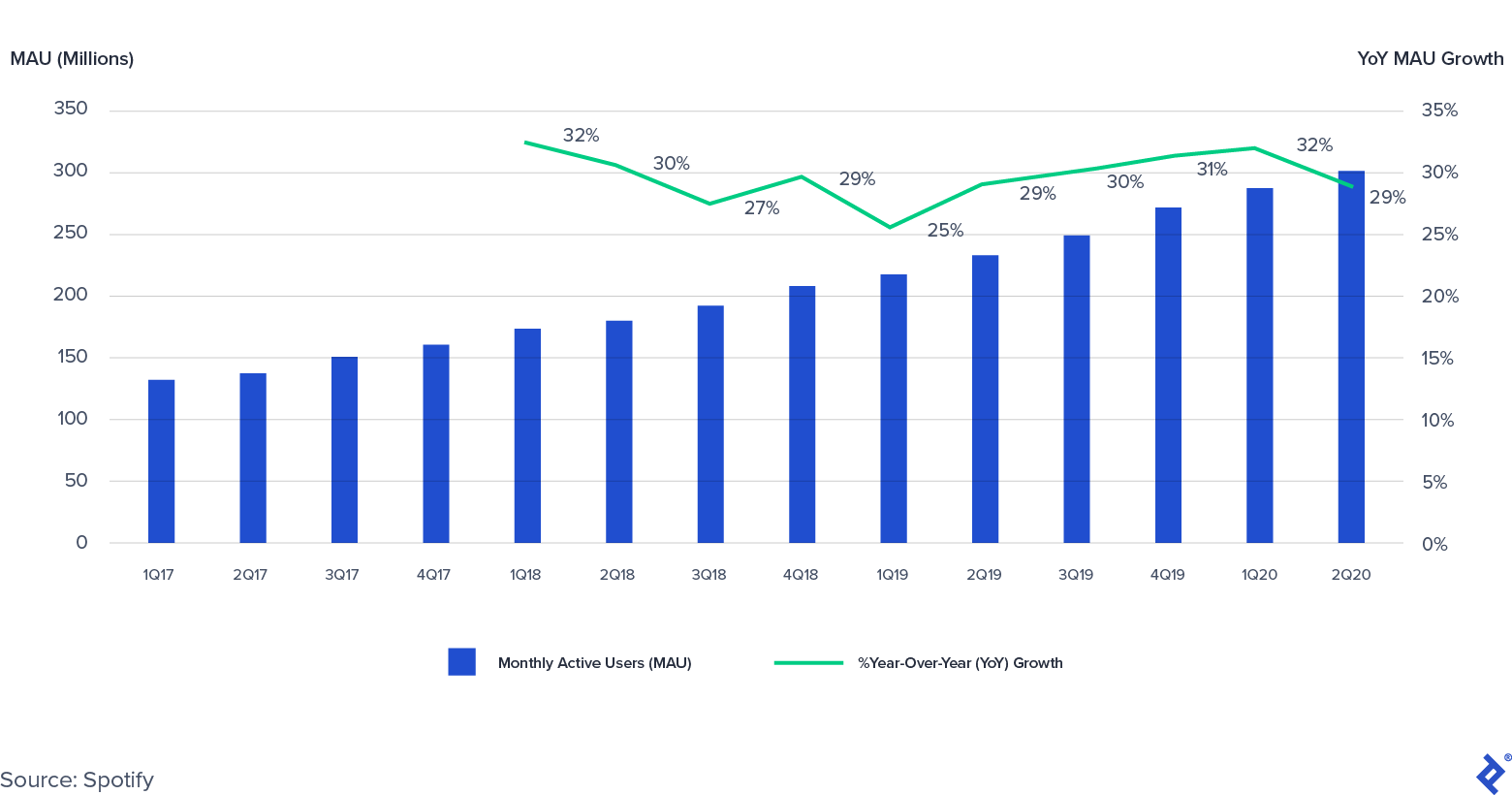 Spotify Monthly Active Users (MAUs): 2017-20