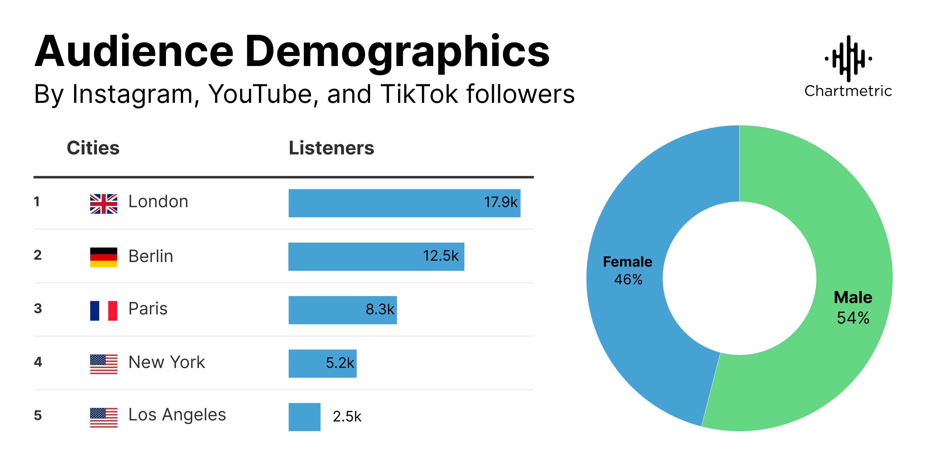 how to find your fans