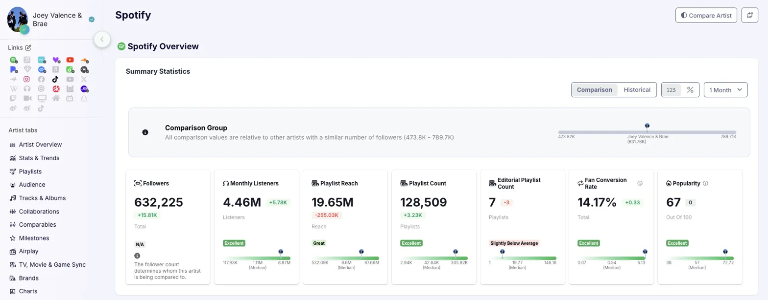 Chartmetric adds context to stats with cross-metric analysis