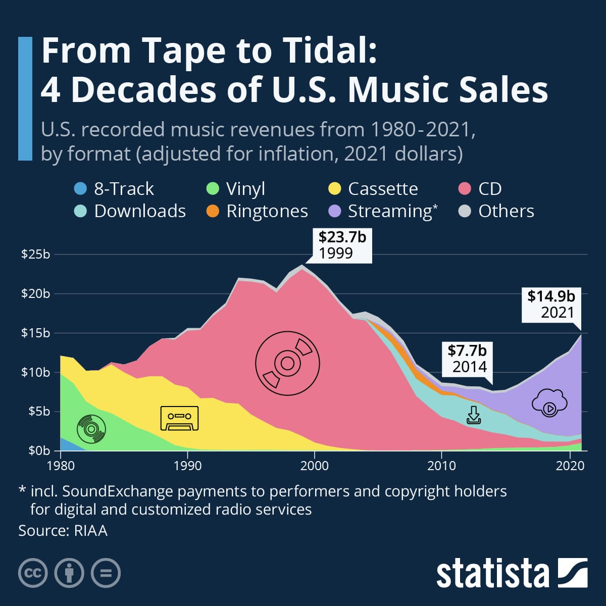 Infographic: From Tape Deck to Tidal: 30 Years of U.S. Music Sales | Statista