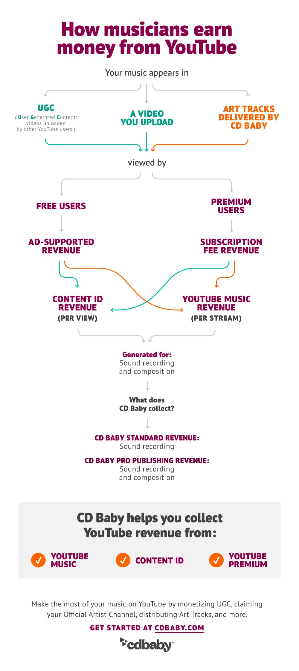 Infographic for YouTube Monetization for Musicians