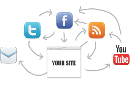 how-socail-integration