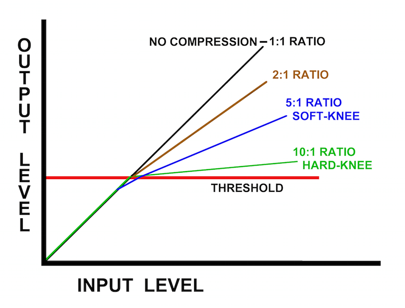 A handy graph showing the interplay of radio and knee on your output volume, courtesy of Front of House online.