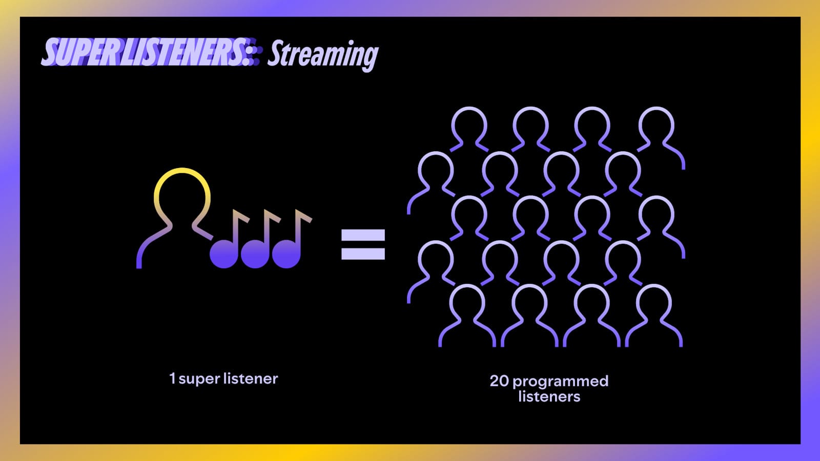Spotify Super Listeners
