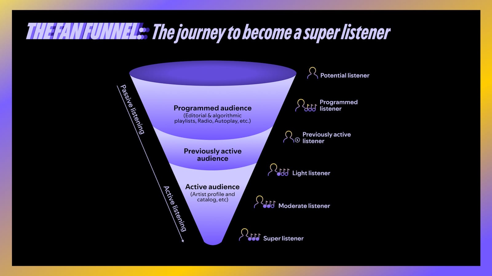 Spotify Super Listeners