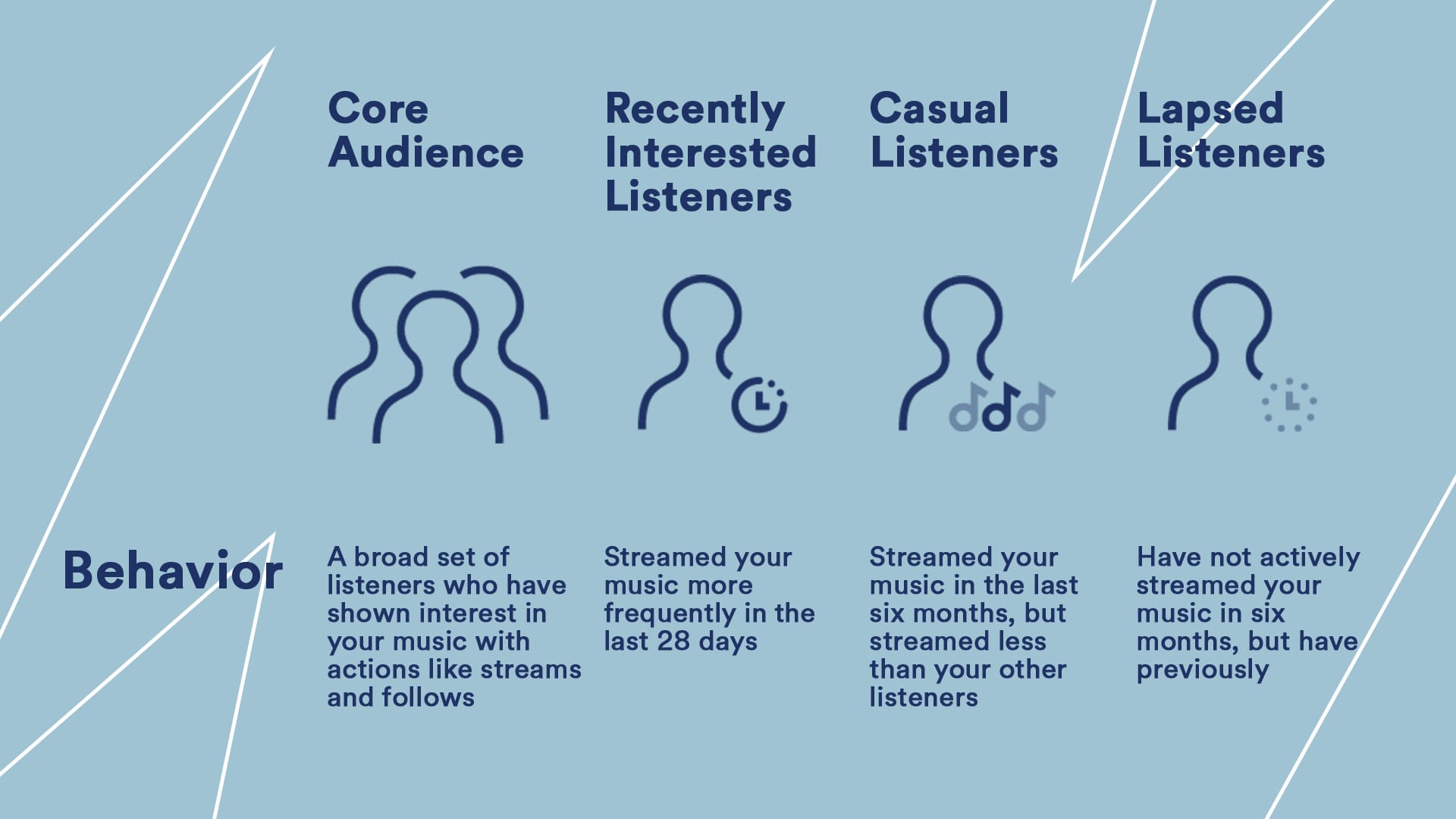 Types of listeners and their behaviors