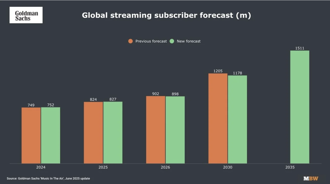 music livestreaming Is still important