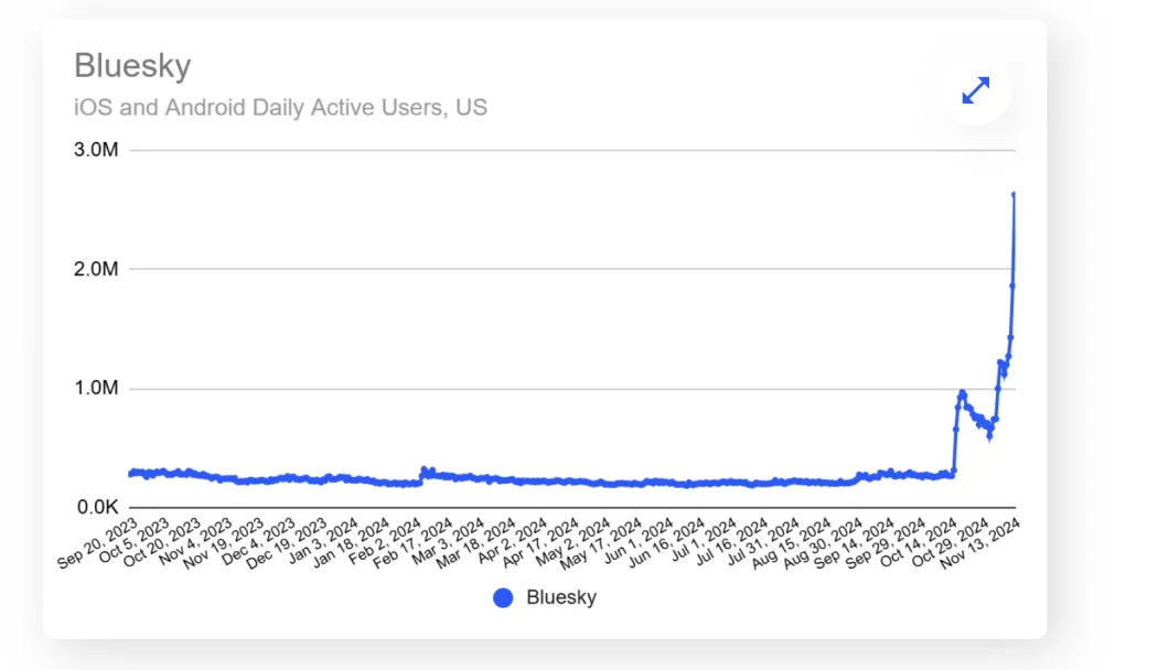 cycle of quitting Bluesky Growth 