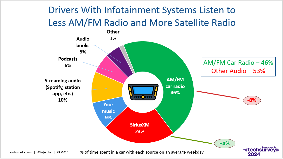 SiriusXM downgrades streaming, shifts back to in-car listening