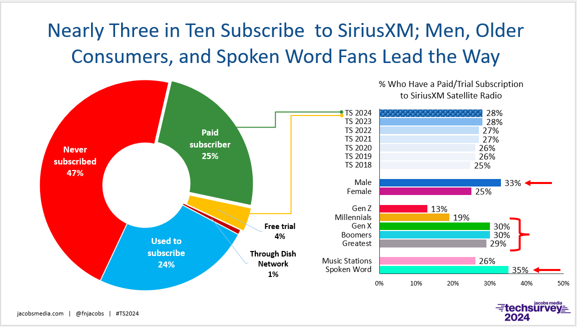 SiriusXM downgrades streaming