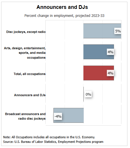 bls dj jobs 2023 33 radio is shrinking
