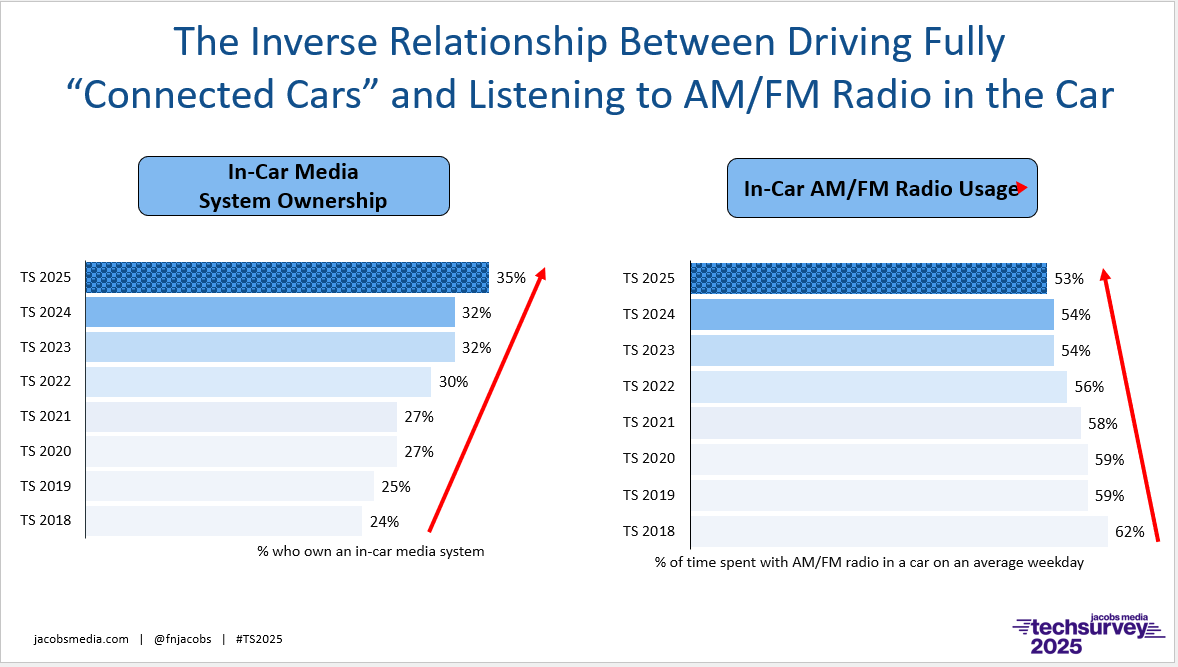 ts 25 connected car ownership v in car am fm listening
