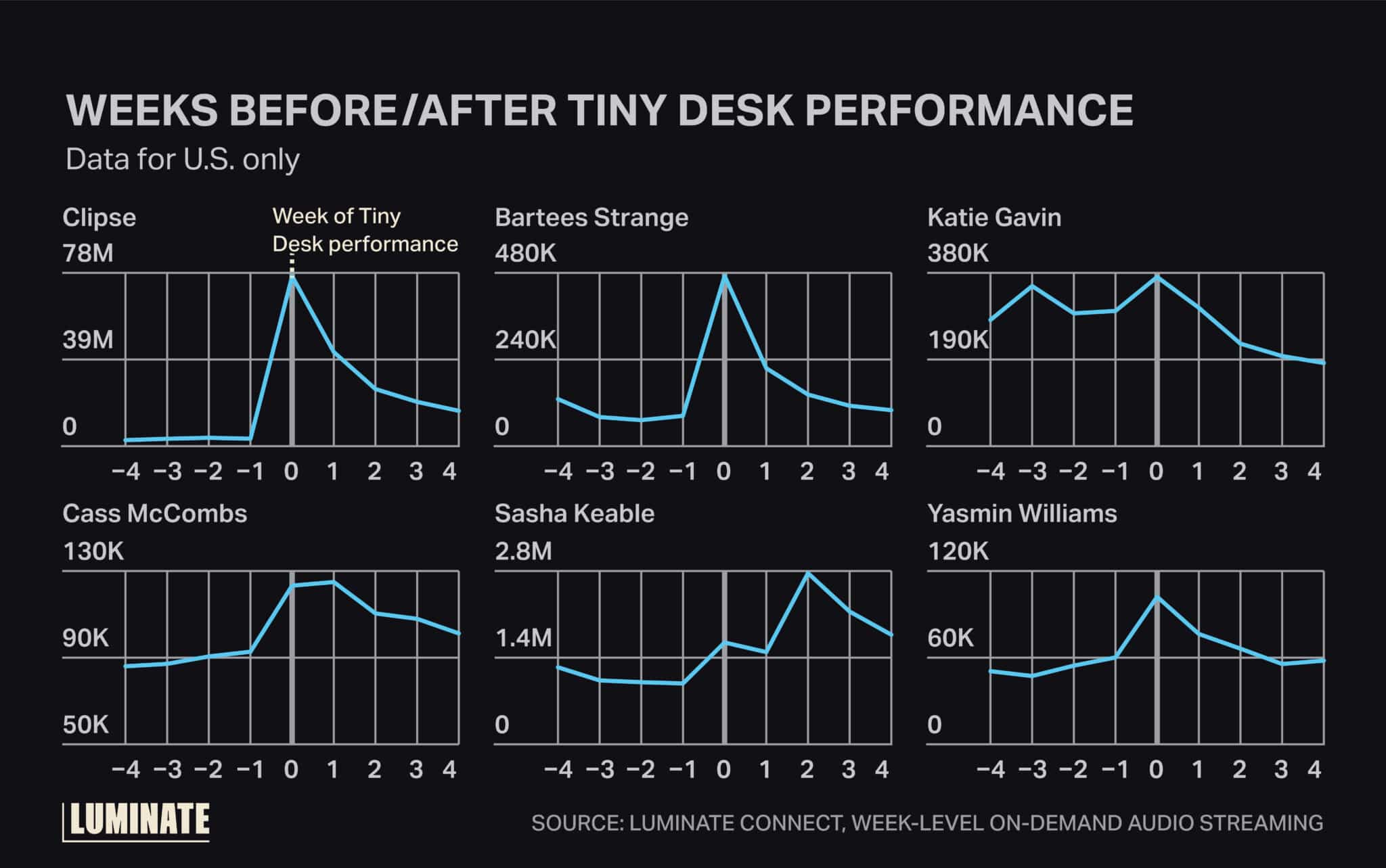 Weeks before and after tiny desk performance. Data for U.S. only.