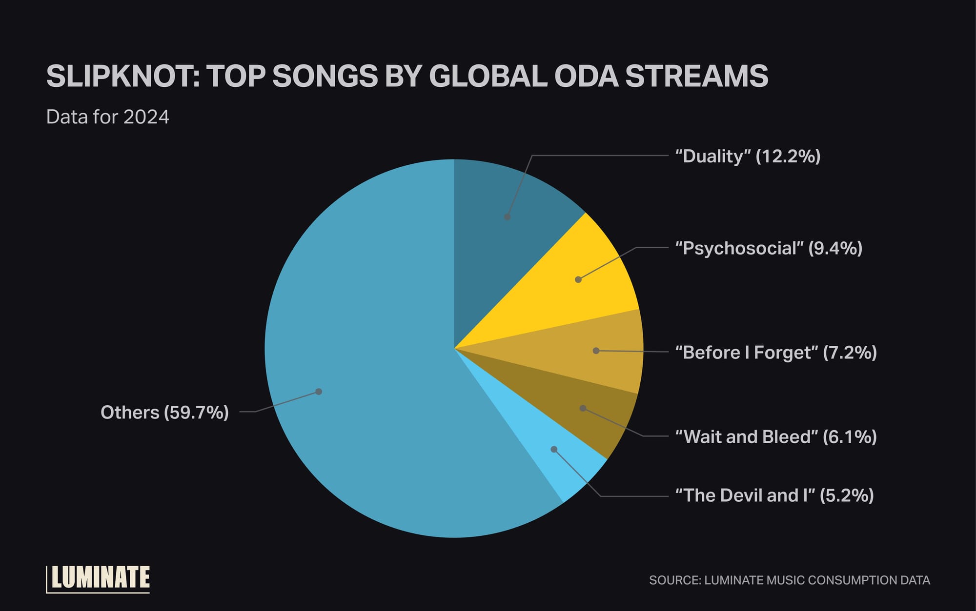 Slipknot: top songs by global ODA streams Data behind music catalog valuation