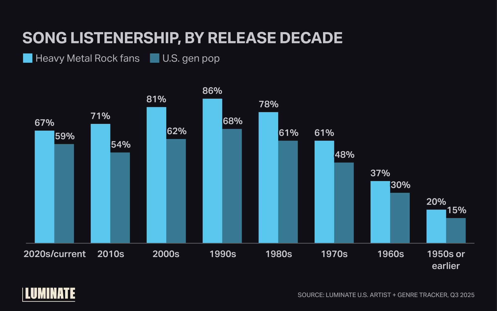 Song listenership by release decage Data behind music catalog valuation