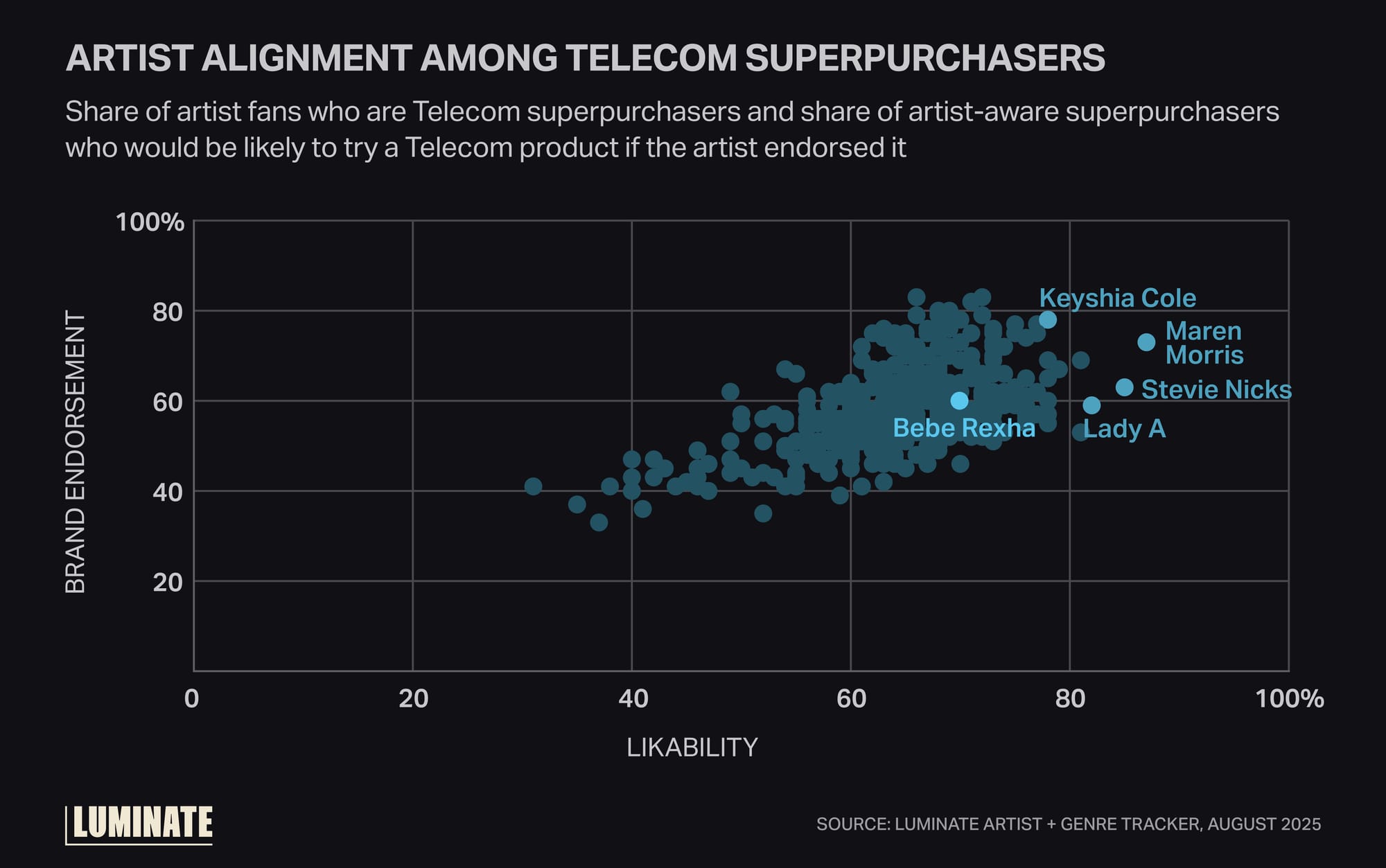 Chart displaying the likelihood of fans willing to try a telecom product if an artist endorsed it.