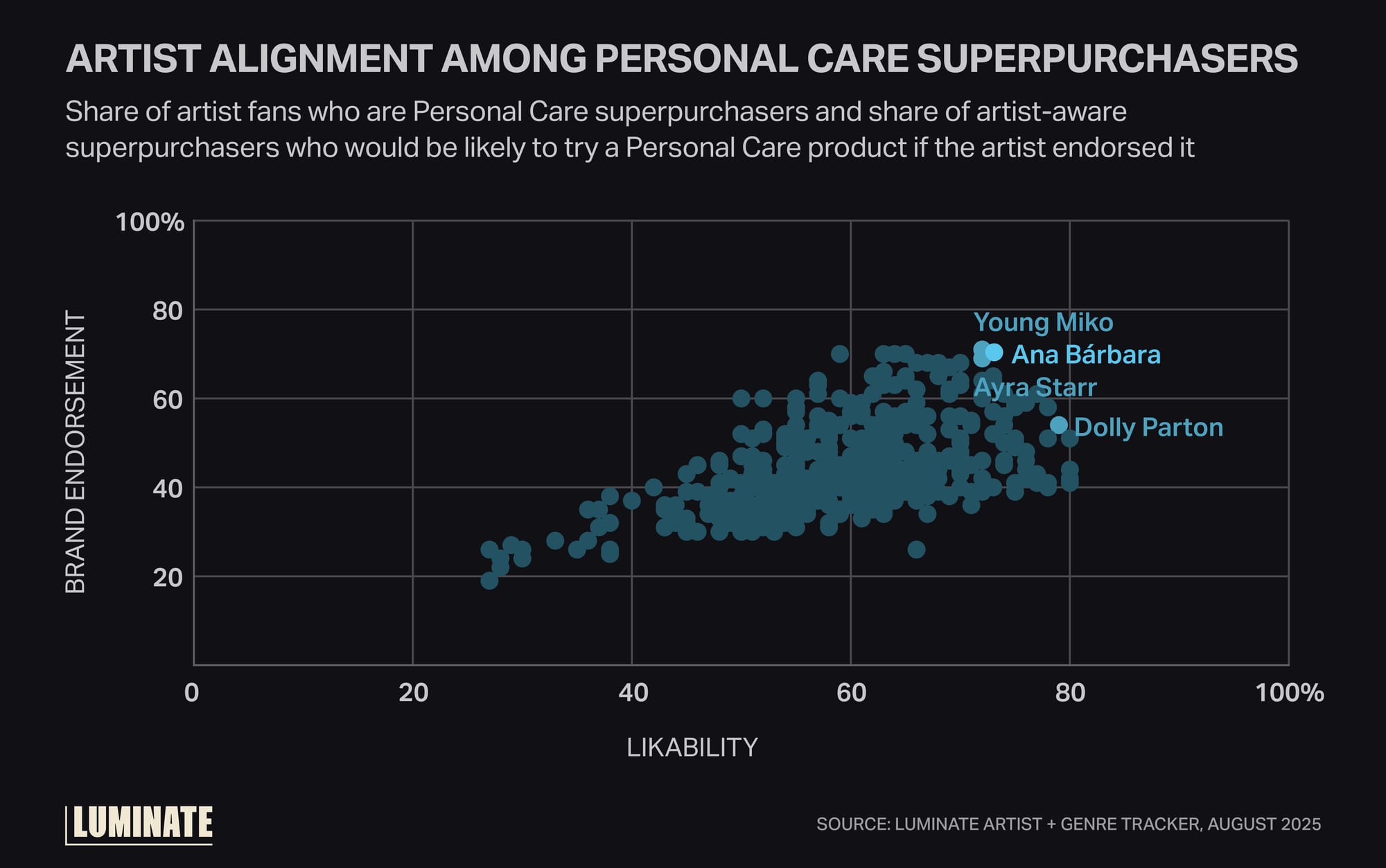 Graph displaying the likelihood of fans willing to try a personal care product if endorsed by artist.