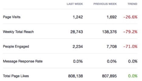 Real numbers illustrating what happens as soon as you stop posting