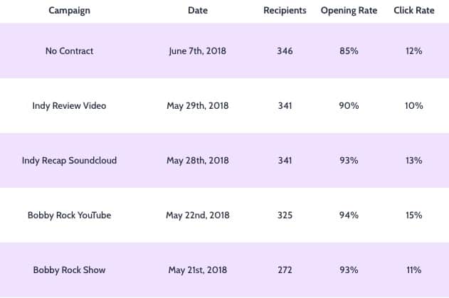 Botletter Open Rates