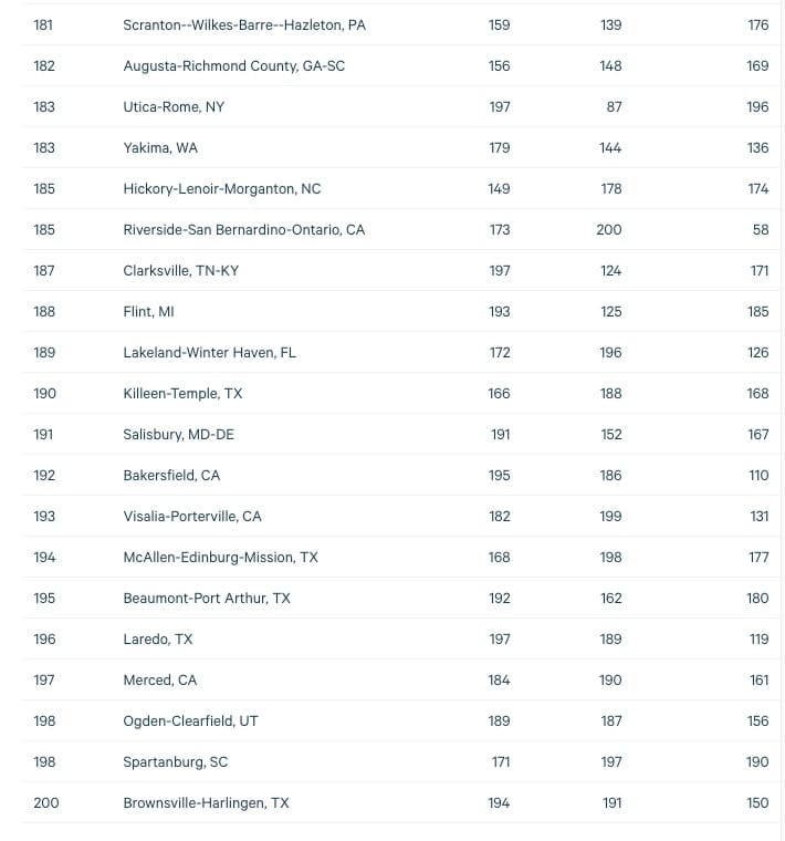 Bottom 20 Music Cities