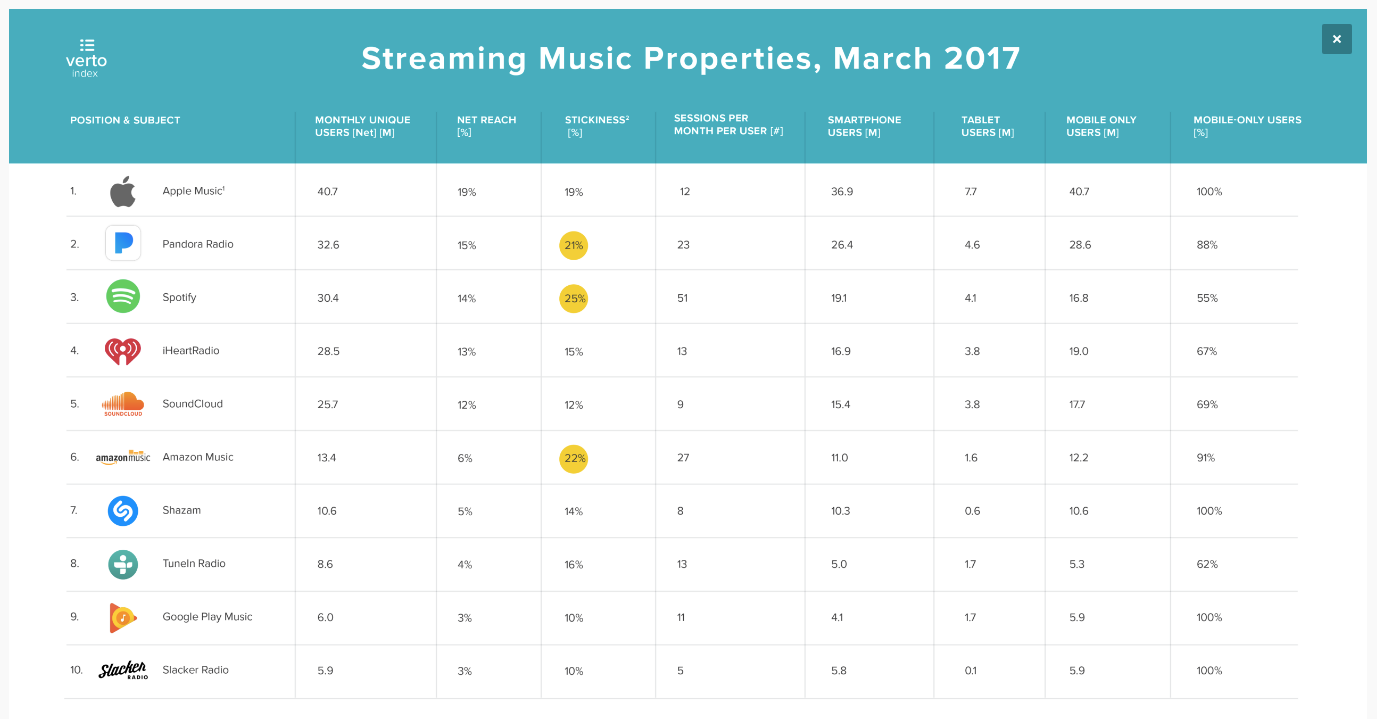 Streaming Music Properties