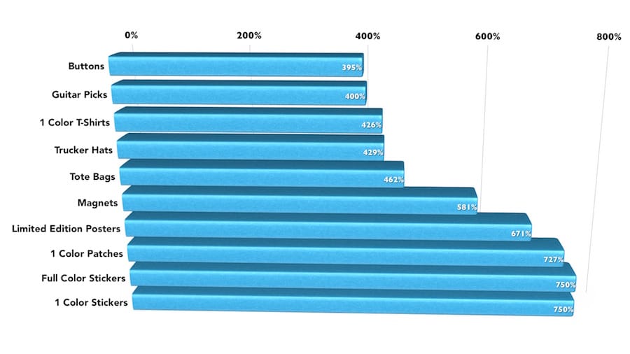 Top 10 High-Margin Merch Items