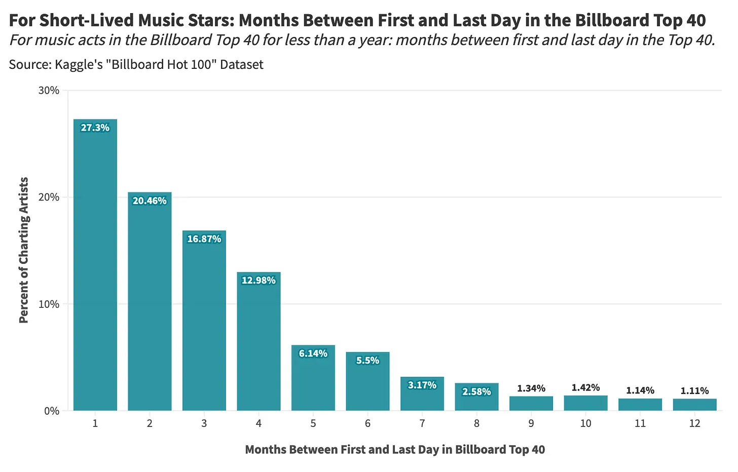 Lifespan of Music Stardom