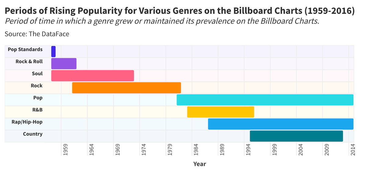 What Happened To Rock Music other genre's popularity