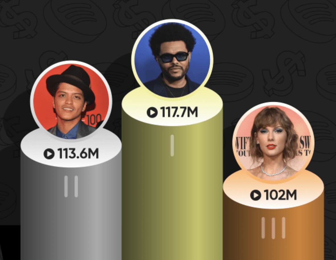 artists making big money on Spotify