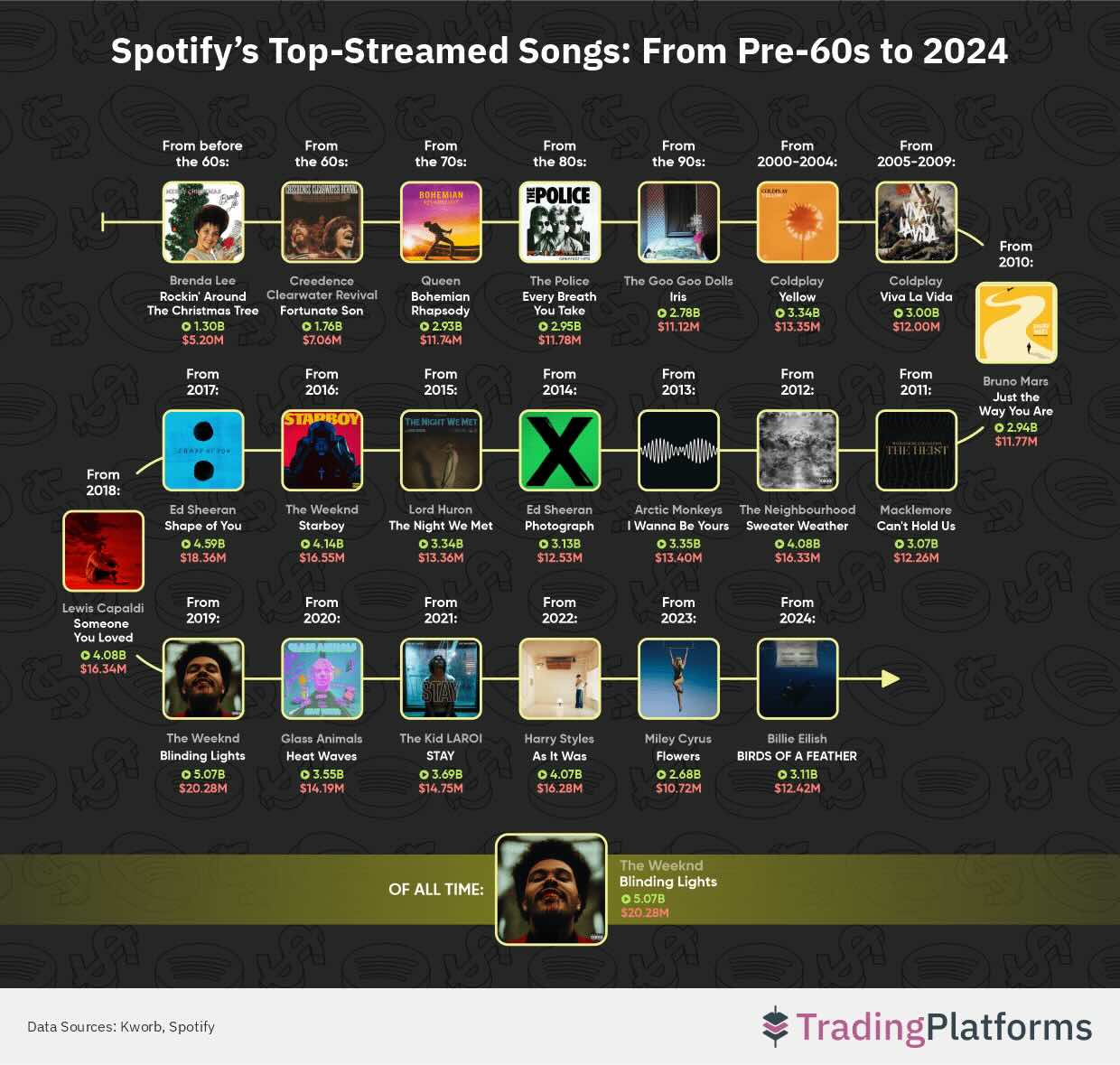 Spotify's Top Streamed Songs from the 50's to 2024 - artists making big money on Spotify