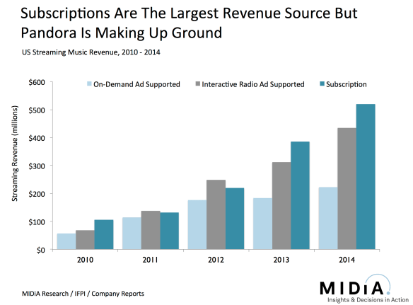 us subscriber growth and pandora