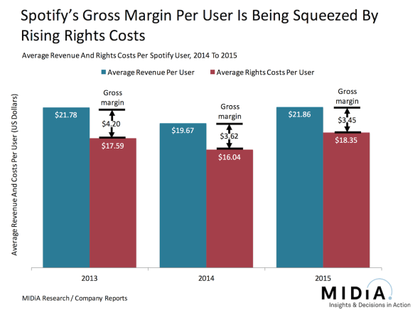 spotify margin per user