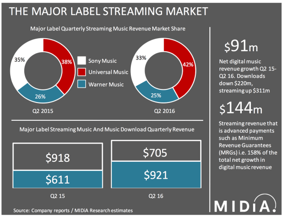 major label streaming