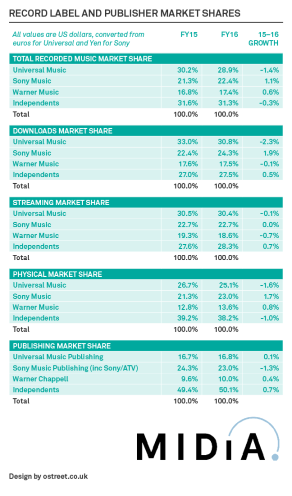 midia-research-recorded-music-market-shares-2016