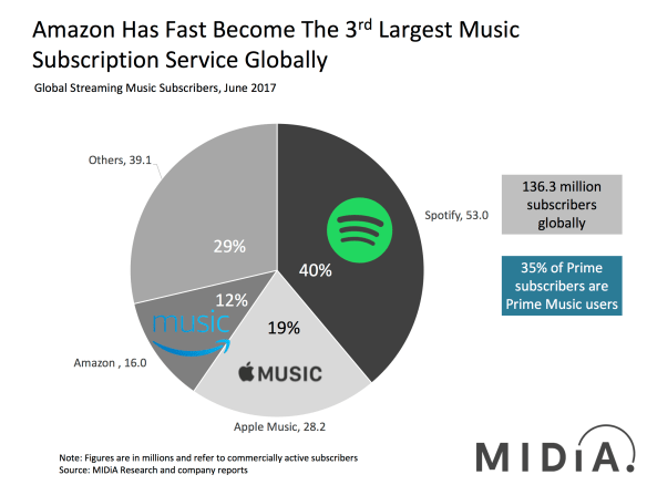 subscriber market share