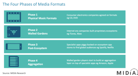 four phases of media formats midia
