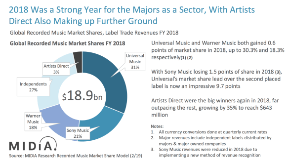 midia music market shares 2018