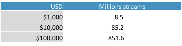 songwriter royalties per stream