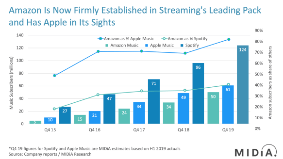 amazon music 55 million users 50 millionn subscribers midia research