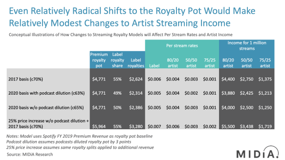 midia streaming royalty payments